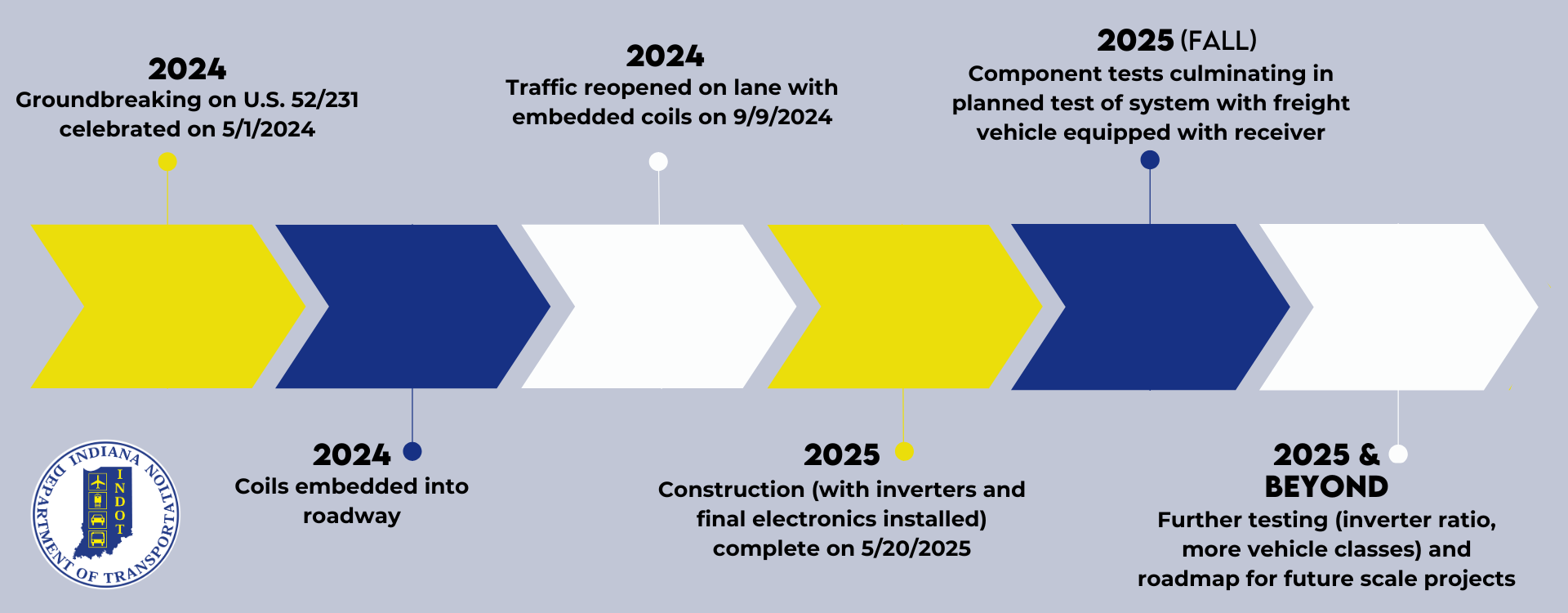 From left to right the project timeline is: early spring 2024 is traffic control and lane closure on US 52, spring/summer of 2024 is pavement removal, summer of 2024 is build and install coil circuits and electronics, fall of 2024 is patch and restore pavement / reopen to traffic, winter of 2024 is to build and install inverters and transmitter electronics, spring of 2025 is testing of the system and summer of 2025 is beyond further testing with inverter ratios, more vehicle classes and a roadmap for scale projects