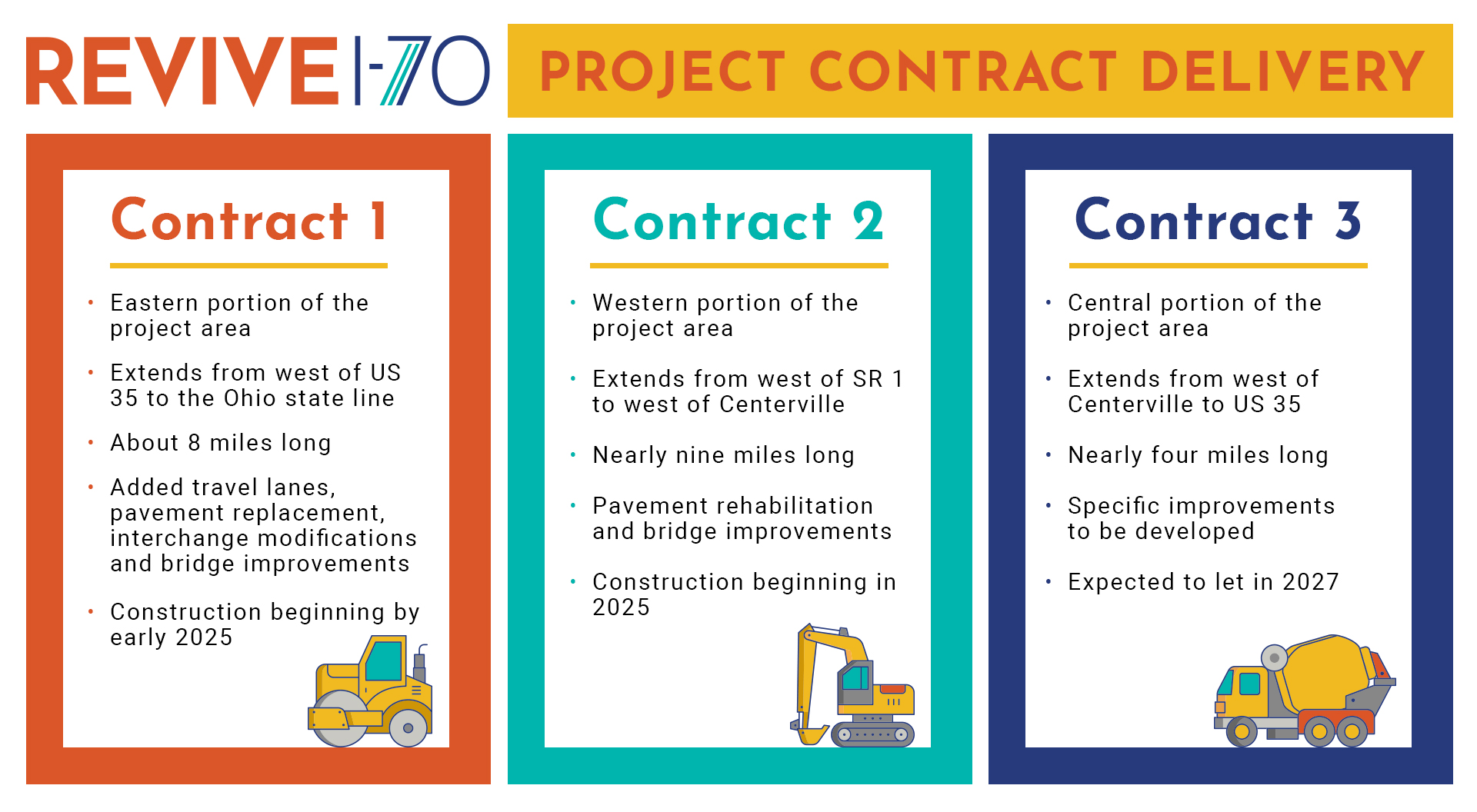 Project Contract Delivery Contracts