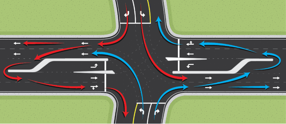 SOURCE: https://www.ncdot.gov/initiatives-policies/Transportation/safety-mobility/thru-cut-intersections/Pages/default.aspx Thru-Cut Interchange