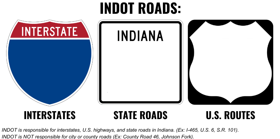 A graphic explaining which roads INDOT maintains. From left to right: picture of interstate sign, picture of Indiana State Route sign, picture of US Route sign. The bottom text reads "INDOT is responsible for interstates, U.S. highways, and state roads in Indiana. (Ex: I-465, U.S. 6, S.R. 101). INDOT is NOT responsible for city or county roads (Ex: County Road 46, Johnson Fork)."