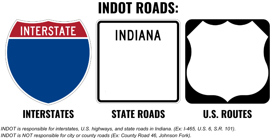 A graphic explaining which roads INDOT maintains. From left to right: picture of interstate sign, picture of Indiana State Route sign, picture of US Route sign. The bottom text reads "INDOT is responsible for interstates, U.S. highways, and state roads in Indiana. (Ex: I-465, U.S. 6, S.R. 101).  INDOT is NOT responsible for city or county roads (Ex: County Road 46, Johnson Fork)."