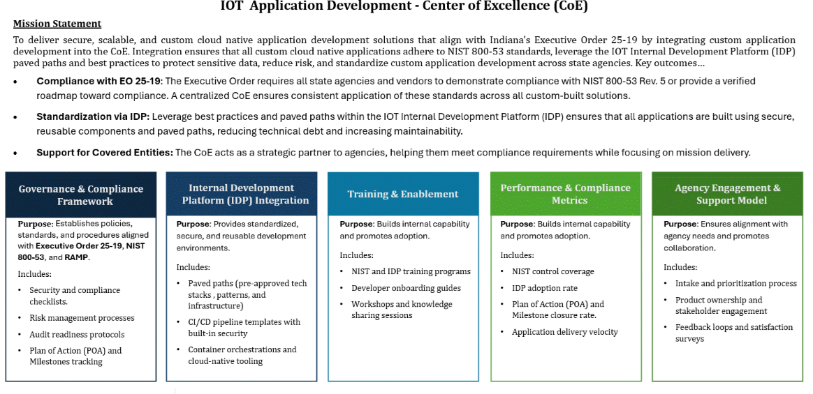 IOT AppDev COE