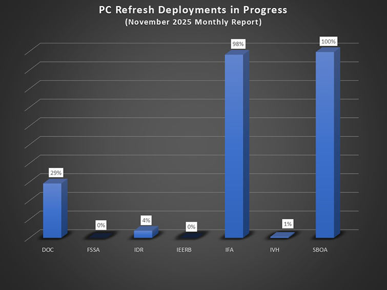 IOT Refresh Deployments in Progress