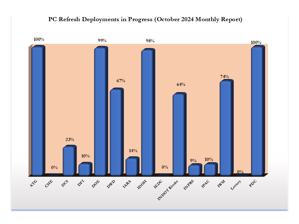 IOT Refresh Deployments in Progress