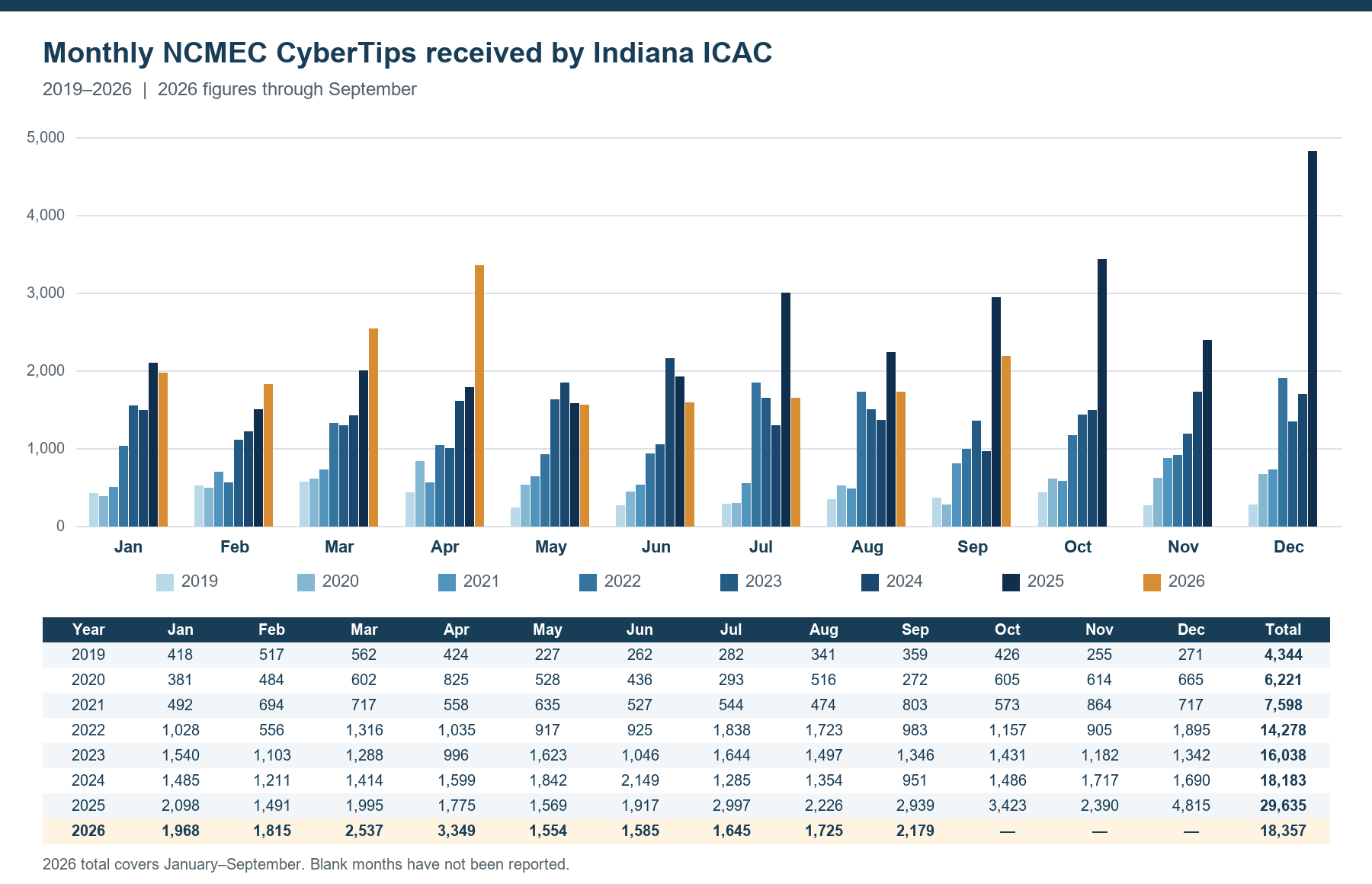 Indiana ICAC CyberTips by month, 2019–2026; 2026 data through September, totaling 18,357