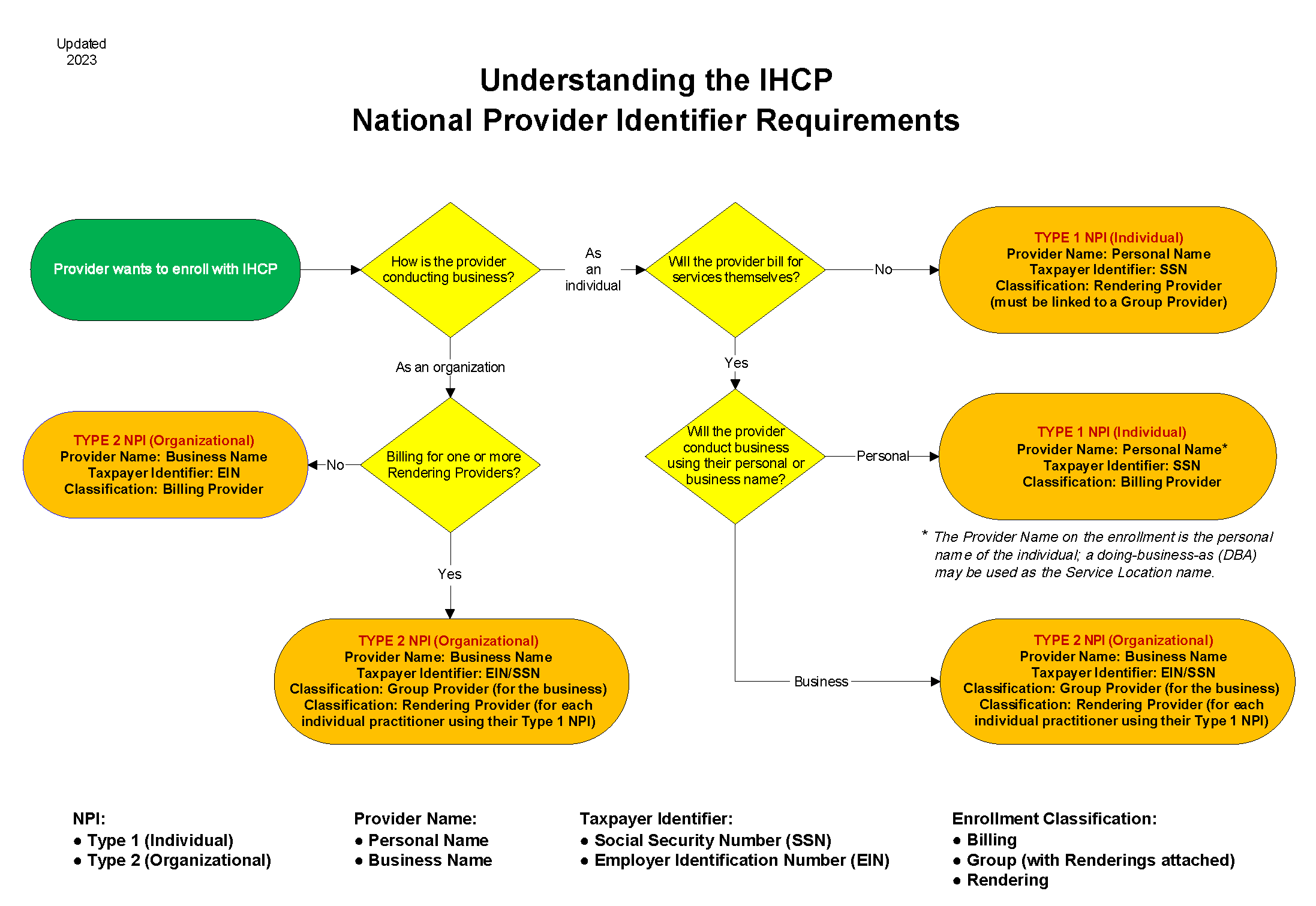 Flow chart conveying the appropriate NPI type based on provider circumstances as described on this page.