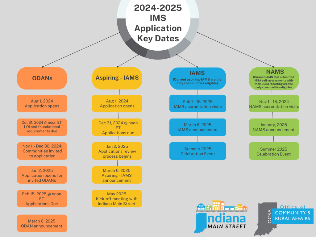2024-2025 IMS Application Key Dates