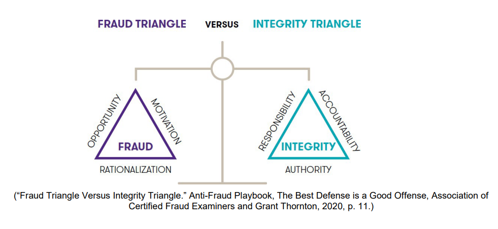 Fraud vs Integrity
