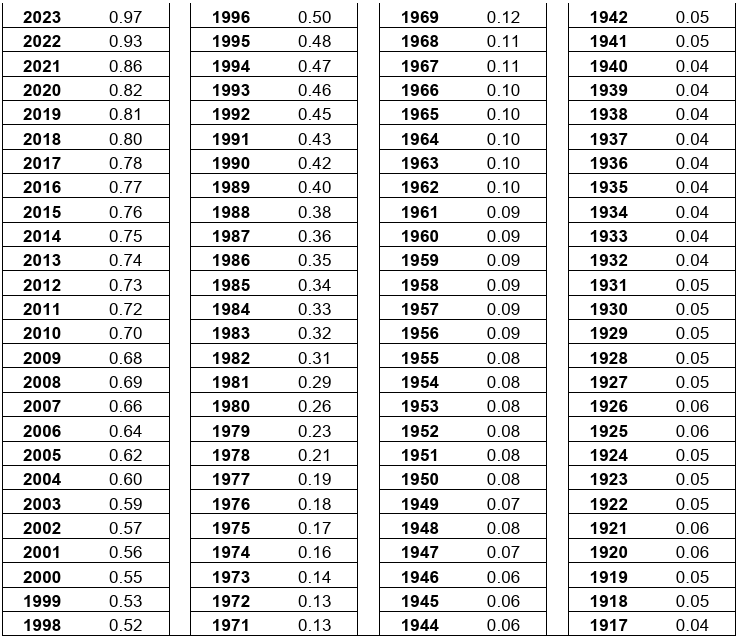 Libraries Table of Cost Index 2024