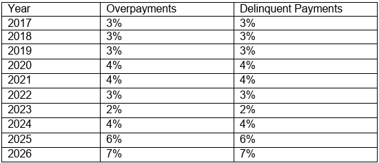 Historical Interest Rate List