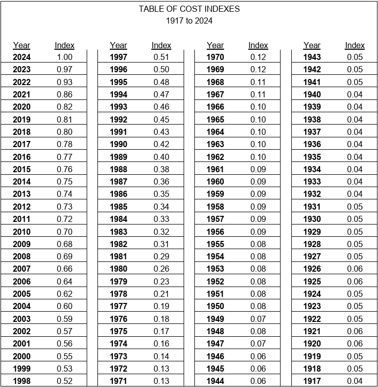 Table of Cost Index Schools 2024