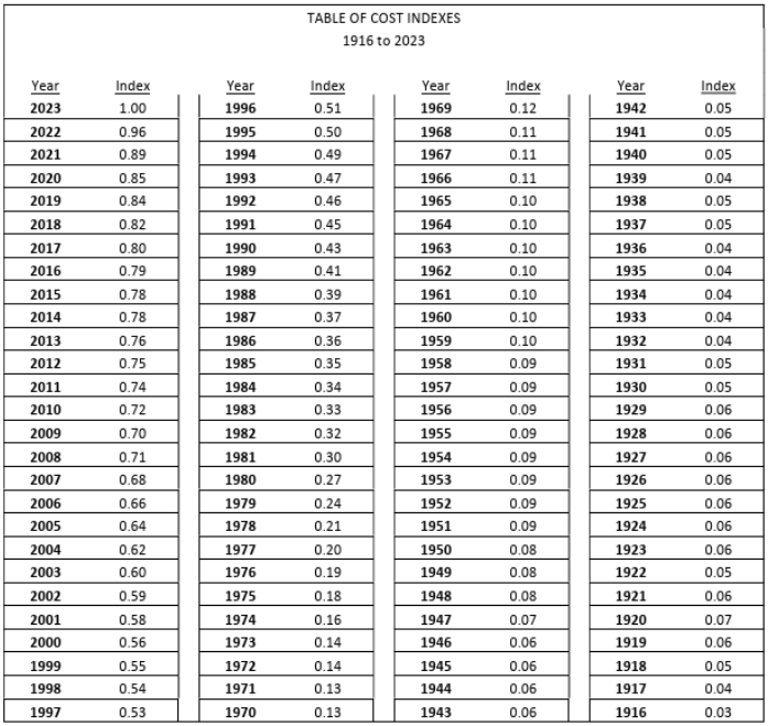 Table of Cost Indexes - Counties