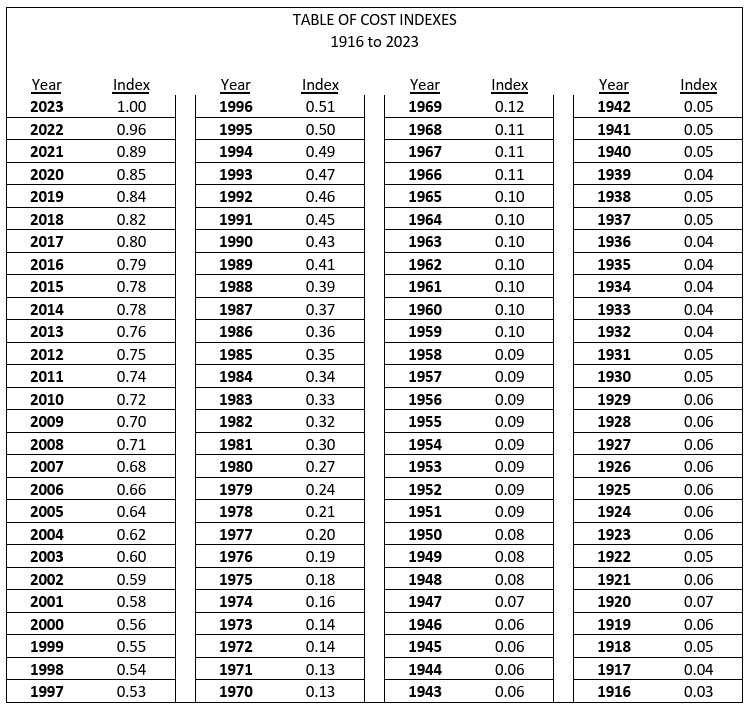 Table of Cost Indexes - Libraries